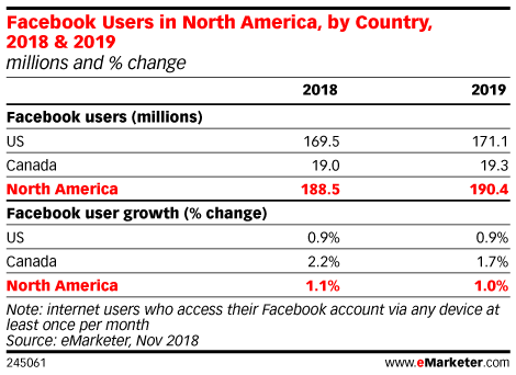 Facebook Users in North America, by Country, 2018 & 2019 (millions and % change)