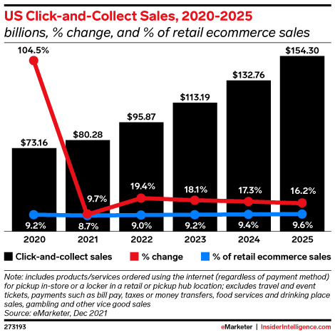 US Click-and-Collect Sales, 2020-2025 (billions, % change, and % of retail ecommerce sales)
