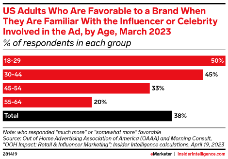 US Adults Who Are Favorable to a Brand When They Are Familiar With the Influencer or Celebrity Involved in the Ad, by Age, March 2023 (% of respondents in each group)
