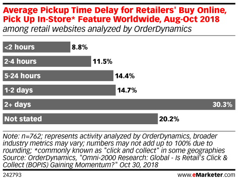 Average Pickup Time Delay for Retailers' Buy Online, Pick Up In-Store* Feature Worldwide, Aug-Oct 2018 (among retail websites analyzed by OrderDynamics)