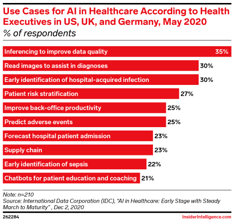 Use Cases for AI in Healthcare According to Health Executives in US, UK, and Germany, May 2020 (% of respondents)