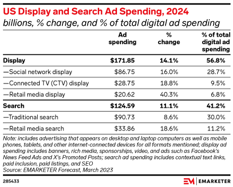 US Display and Search Ad Spending, 2024 (billions, % change, and % of total digital ad spending)