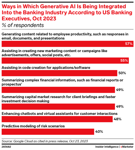 Ways in Which Generative AI is Being Integrated into the Banking Industry According to US Banking Executives, Oct 2023 (% of respondents)