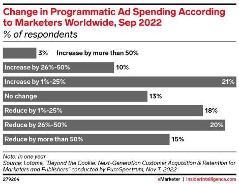 Change in Programmatic Ad Spending According to Marketers Worldwide, Sep 2022 (% of respondents)