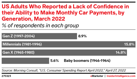 US Adults Who Reported a Lack of Confidence in their Ability to Make Monthly Car Payments, by Generation, March 2022 (% of respondents in each group)