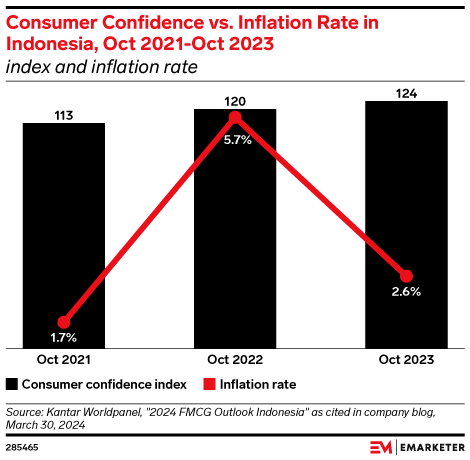 Consumer Confidence vs. Inflation Rate in Indonesia, Oct 2021-Oct 2023 (index and inflation rate)