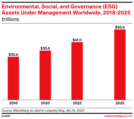 Environmental, Social, and Governance (ESG) Assets Under Management Worldwide, 2018-2025 (trillions)