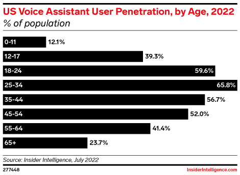 US Voice Assistant User Penetration, by Age, 2022 (% of population)