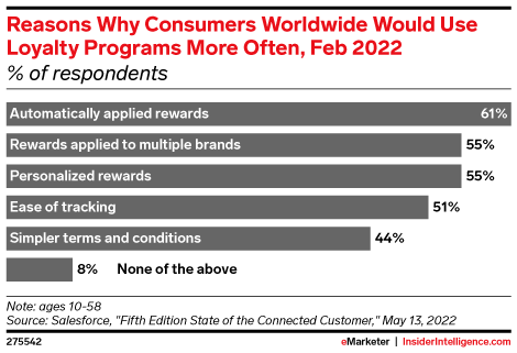 Reasons Why Consumers Worldwide Would Use Loyalty Programs More Often, Feb 2022 (% of respondents)