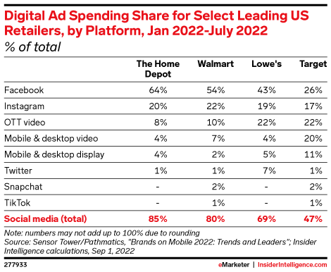 Digital Ad Spending Share for Select Leading US Retailers, by Platform, Jan 2022-July 2022 (% of total)