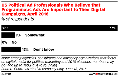 US Political Ad Professionals Who Believe that Programmatic Ads Are Important to Their Digital Campaigns, April 2018 (% of respondents)