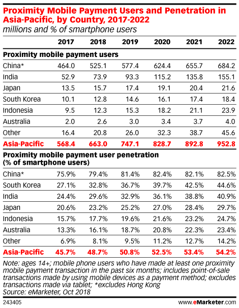 Proximity Mobile Payment Users and Penetration in Asia-Pacific, by Country, 2017-2022 (millions and % of smartphone users)