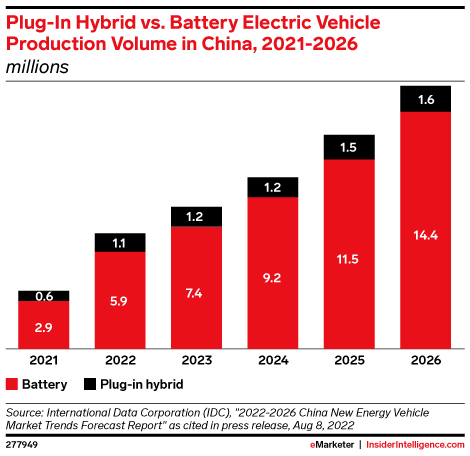 Plug-In Hybrid vs. Battery Electric Vehicle Production Volume in China, 2021-2026 (millions)