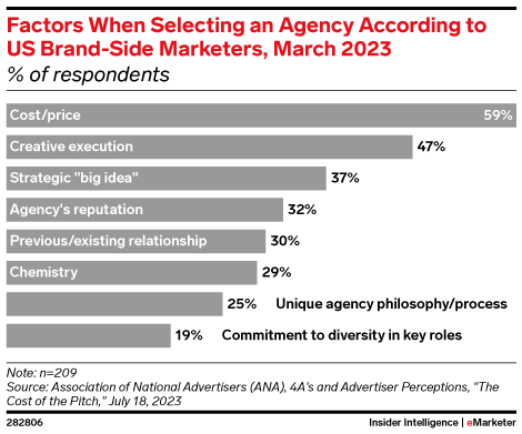 Factors When Selecting an Agency According to US Brand-Side Marketers, March 2023 (% of respondents)