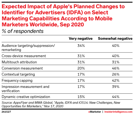 Expected Impact of Apple's Planned Changes to Identifier for Advertisers (IDFA) on Select Marketing Capabilities According to Mobile Marketers Worldwide, Sep 2020 (% of respondents)