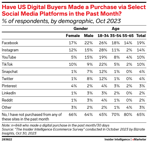 Have US Digital Buyers Made a Purchase via Select Social Media Platforms in the Past Month? (% of respondents, by demographic, Oct 2023)