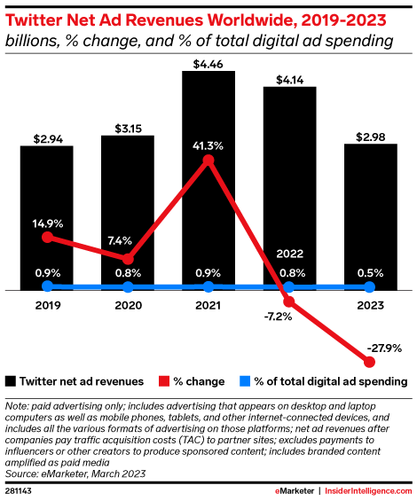 Twitter Net Ad Revenues Worldwide, 2019-2023 (billions, % change, and % of total digital ad spending)