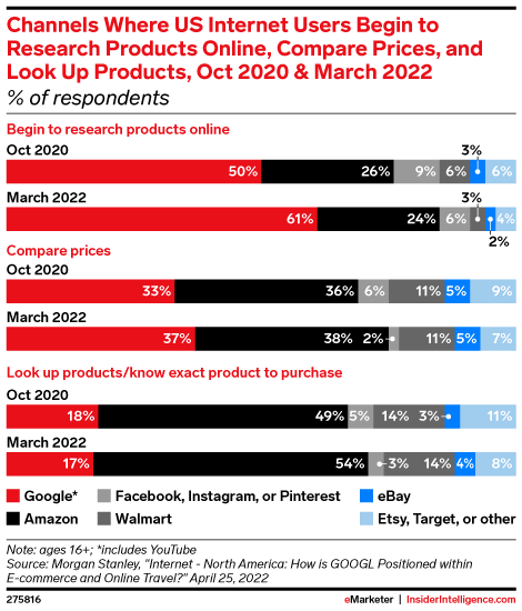 Channels Where US Internet Users Begin to Research Products Online, Compare Prices, and Look Up Products, Oct 2020 & March 2022 (% of respondents)