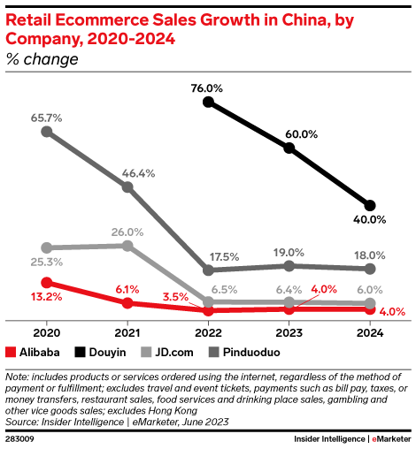 Retail Ecommerce Sales Growth in China, by Company, 2020-2024 (% change)
