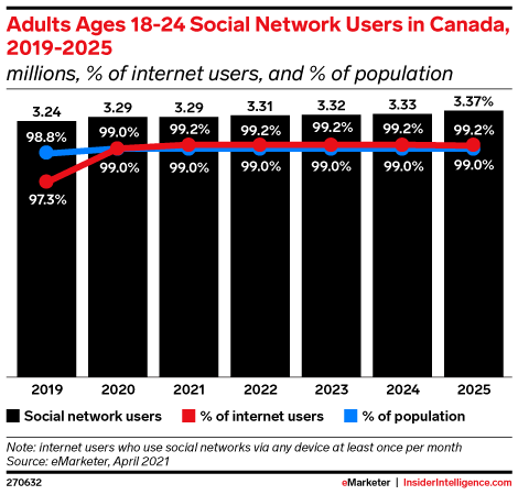 Adults Ages 18-24 Social Network User Penetration in Canada, 2019-2025 (millions, % of internet users, and % of population)