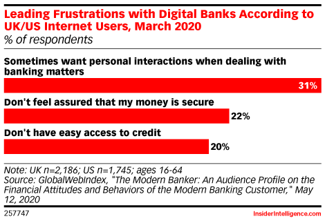 Leading Frustrations with Digital Banks According to UK/US Internet Users, March 2020 (% of respondents)
