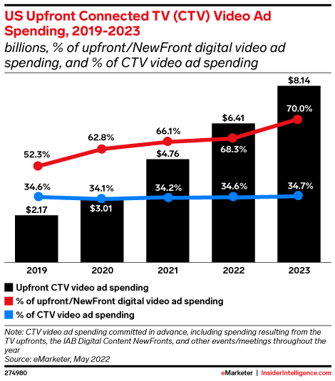 US Upfront Connected TV (CTV) Ad Spending, 2019-2023 (billions, % change, and % of upfront digital video ad spending)