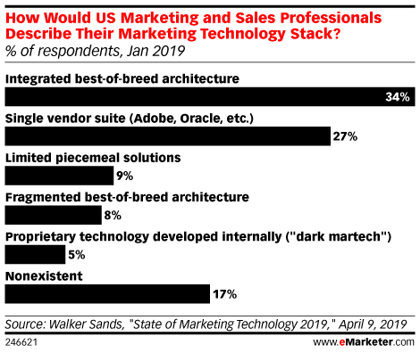 How Would US Marketing and Sales Professionals Describe Their Marketing Technology Stack? (% of respondents, Jan 2019)