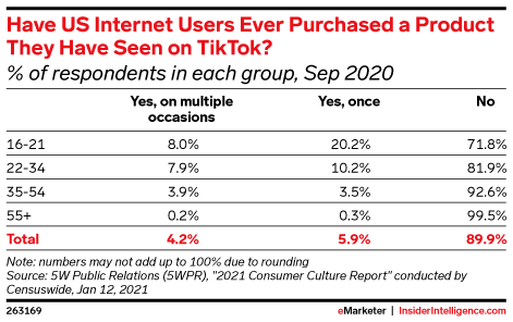 Have US Internet Users Ever Purchased a Product They Have Seen on TikTok? (% of respondents in each group, Sep 2020)