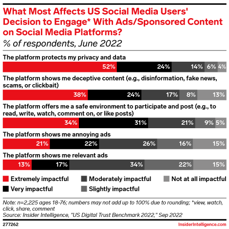 What Most Affects US Social Media Users' Decision to Engage* With Ads/Sponsored Content on Social Media Platforms? (% of respondents, June 2022)