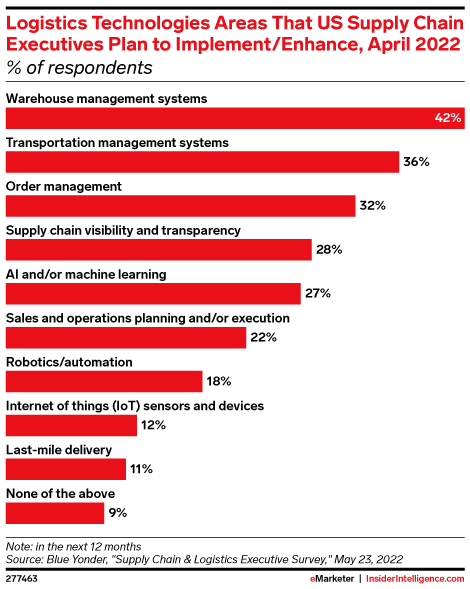 Logistics Technologies Areas That US Supply Chain Executives Plan to Implement/Enhance, April 2022 (% of respondents)