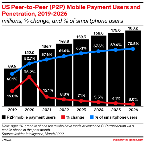 US Peer-to-Peer (P2P) Mobile Payment Users and Penetration, 2019-2026 (millions, % change, and % of smartphone users)