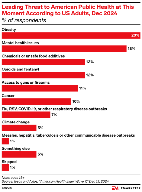 Leading Threat to American Public Health at This Moment According to US Adults, Dec 2024 (% of respondents)