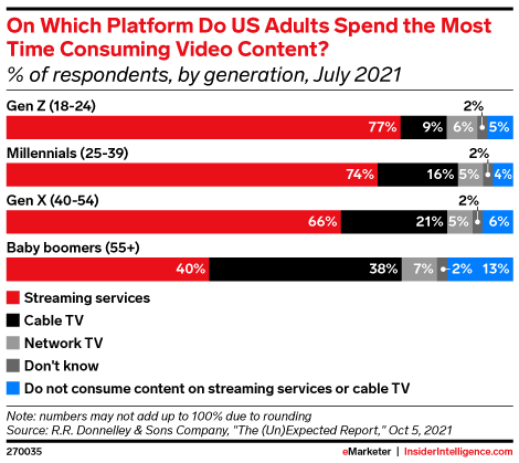 On Which Platform Do US Adults Spend the Most Time Consuming Video Content? (% of respondents, by generation, July 2021)