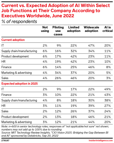 Current vs. Expected Adoption of AI Within Select Job Functions at Their Company According to Executives Worldwide, June 2022 (% of respondents)