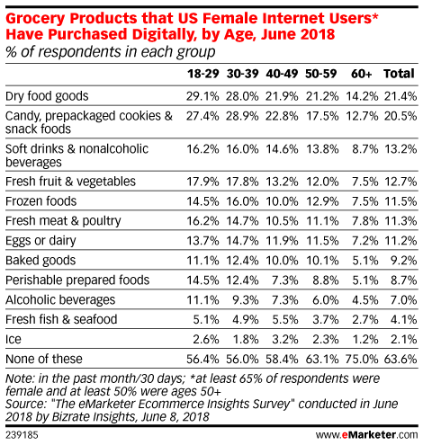 Grocery Products that US Internet Users Have Purchased Digitally, by Age, June 2018 (% of respondents in each group)