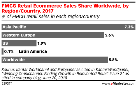 FMCG Retail Ecommerce Sales Share Worldwide, by Region/Country, 2017 (% of total retail sales)
