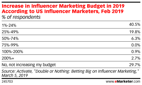Increase in Influencer Marketing Budget in 2019 According to US Influencer Marketers, Feb 2019 (% of respondents)