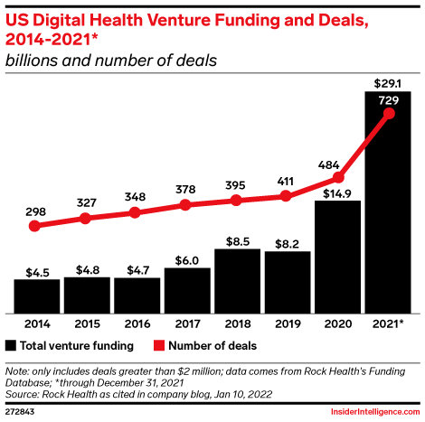 US Digital Health Venture Funding and Deals, 2014-2021* (billions and number of deals)