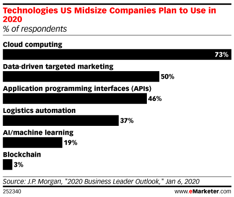 Technologies US Midsize Companies Plan to Use in 2020 (% of respondents)