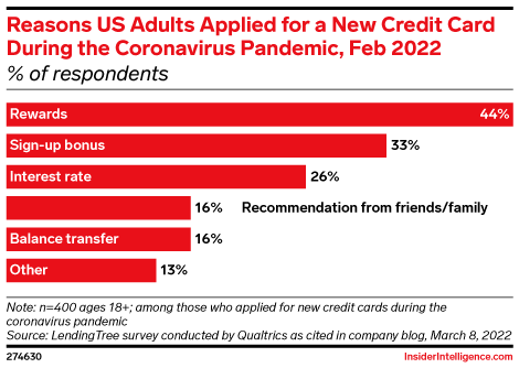 Reasons US Adults Applied for a New Credit Card During the Coronavirus Pandemic, Feb 2022 (% of respondents)