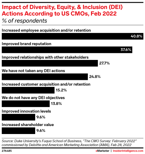 Impact of Diversity, Equity, & Inclusion (DEI) Actions According to US CMOs, Feb 2022 (% of respondents)