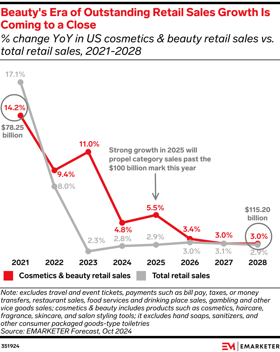 Beauty's Era of Standout Retail Sales Growth Is Coming to a Close (% change YoY in US cosmetics & beauty retail sales vs. total retail sales, 2021-2028)