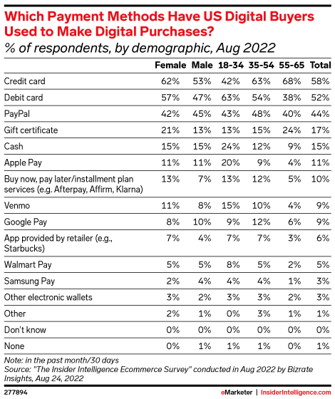 Which Payment Methods Have US Digital Buyers Used to Make Digital Purchases? (% of respondents, by demographic, Aug 2022)