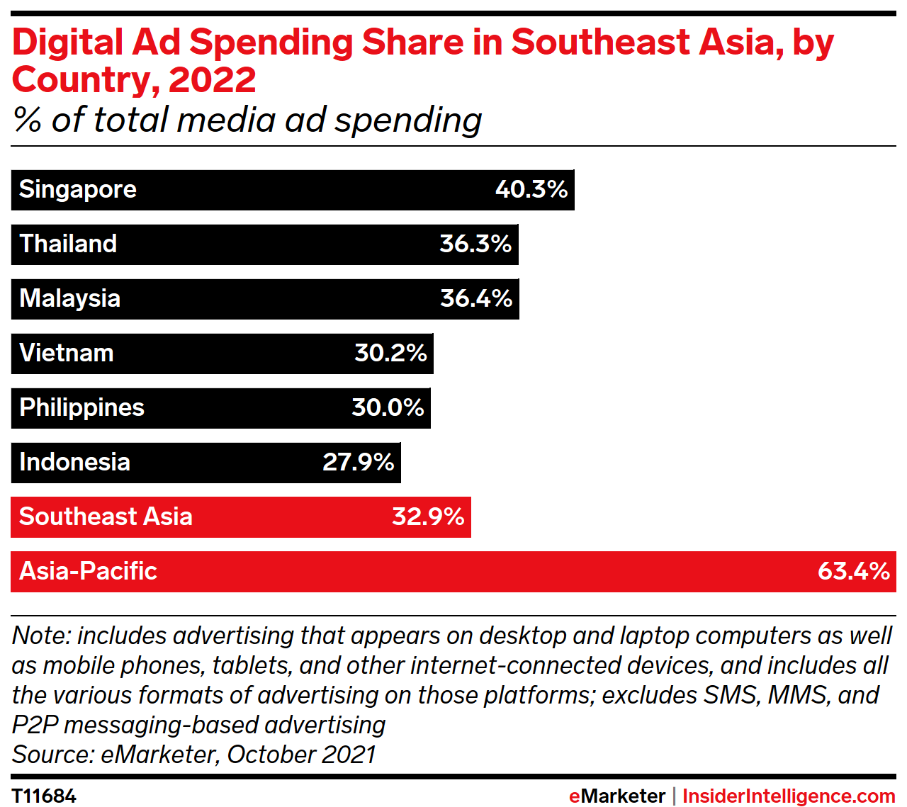 Digital Ad Spending Share in Southeast Asia, by Country, 2022 (% of total media ad spending)