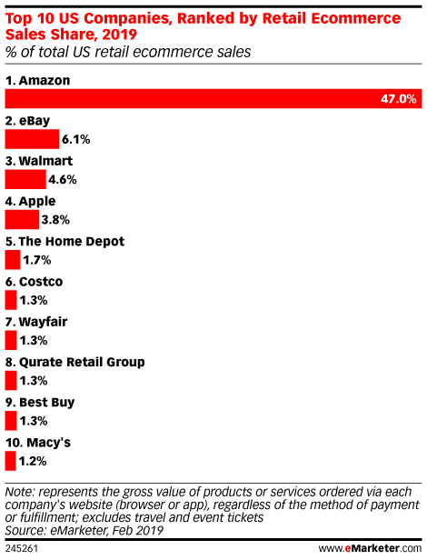 Top 10 US Companies, Ranked by Retail Ecommerce Sales Share, 2019 (% of total US retail ecommerce sales)
