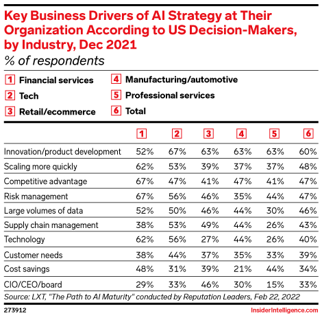 Key Business Drivers of AI Strategy at Their Organization According to US Decision-Makers, by Industry, Dec 2021 (% of respondents)