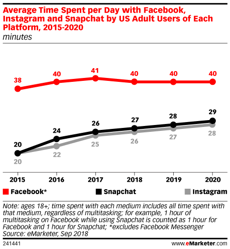 Average Time Spent per Day with Facebook, Instagram and Snapchat by US Adult Users of Each Platform, 2015-2020 (minutes)