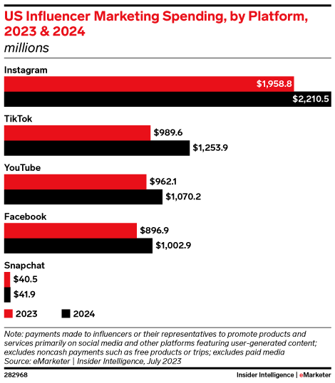 US Influencer Marketing Spending, by Platform, 2023 & 2024 (millions)