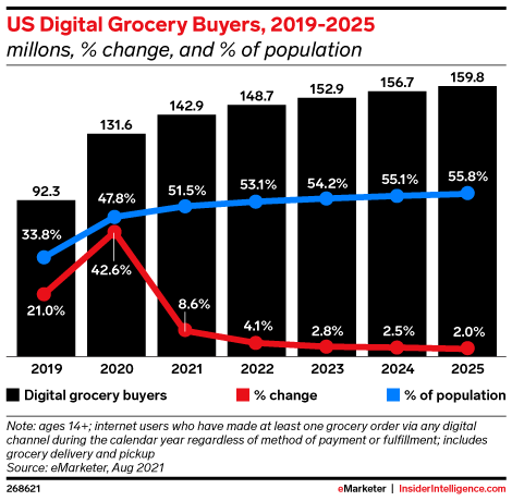 US Digital Grocery Buyers, 2019-2025 (millons, % change, and % of population)