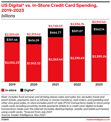 US Digital* vs. In-Store Credit Card Spending, 2019-2023 (billions)